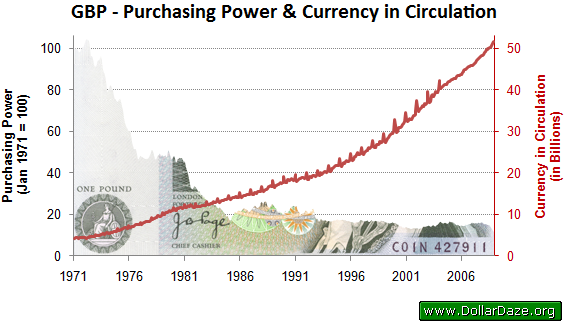 GBP purchasing power over time