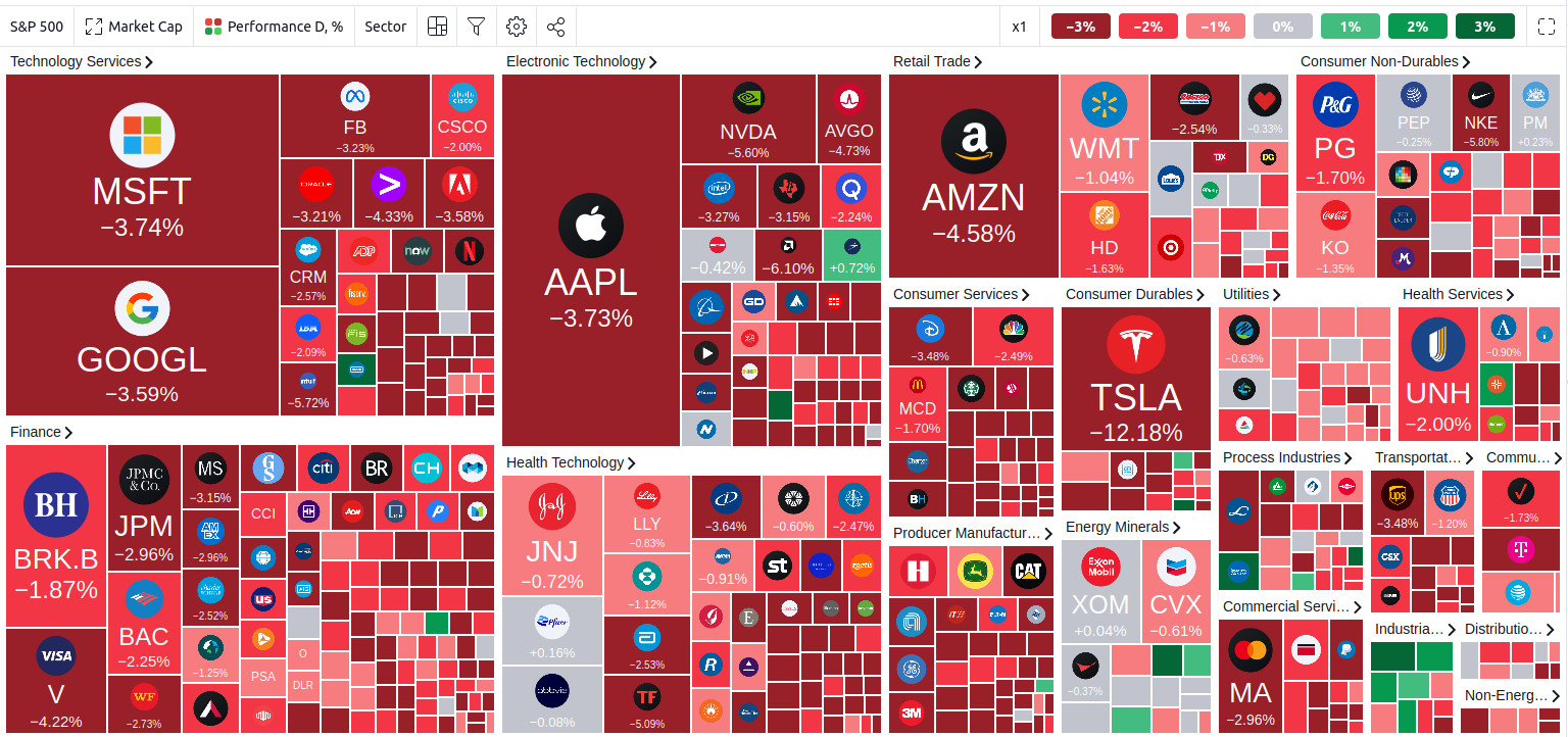 S&P Heat map